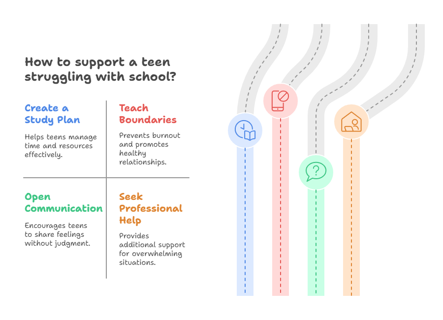 How to support a teen struggling with school?