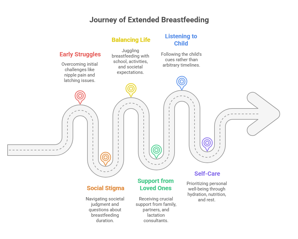 Journey of Extended Breastfeeding