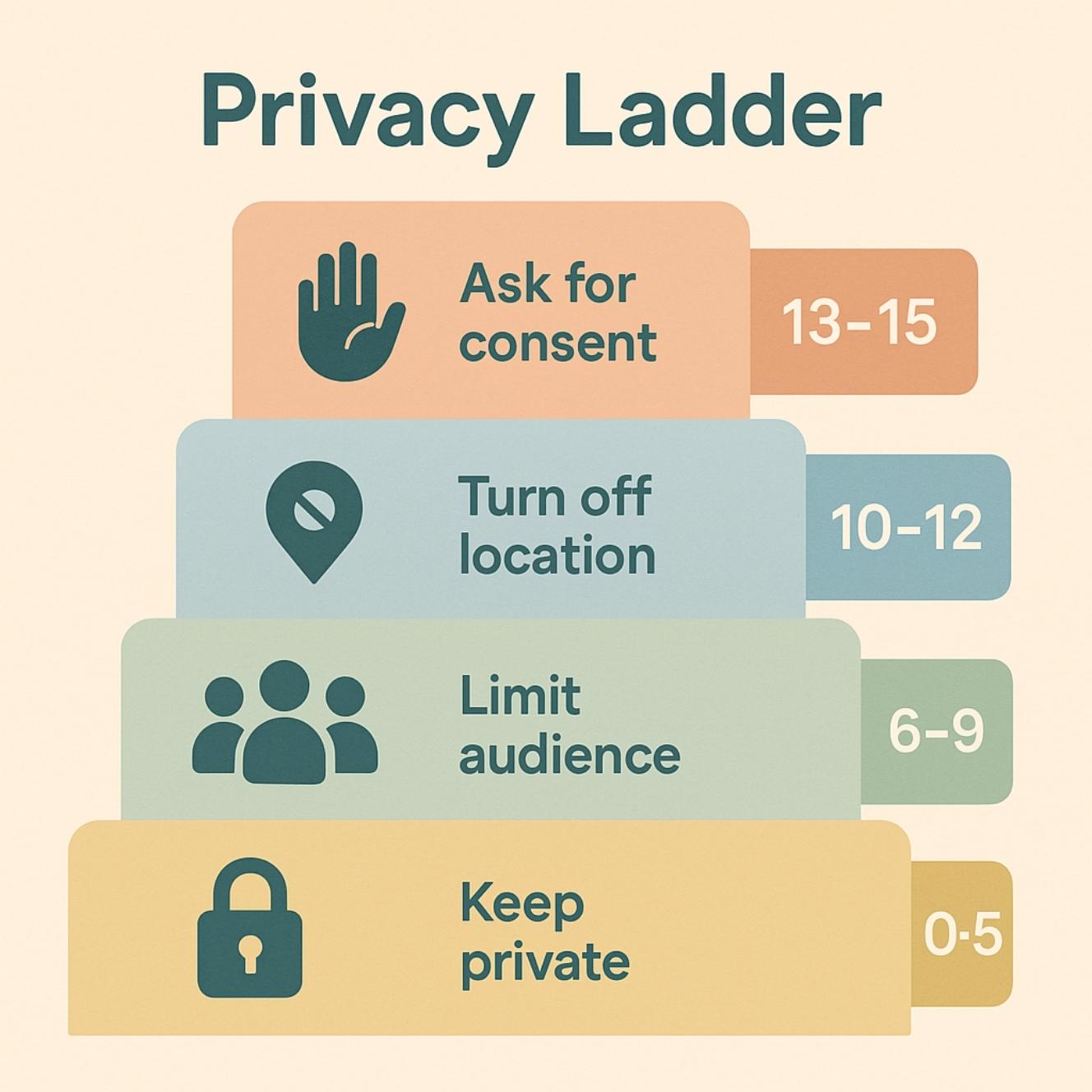 Media boundaries: age-appropriate exposure, name-image rules, school visibility