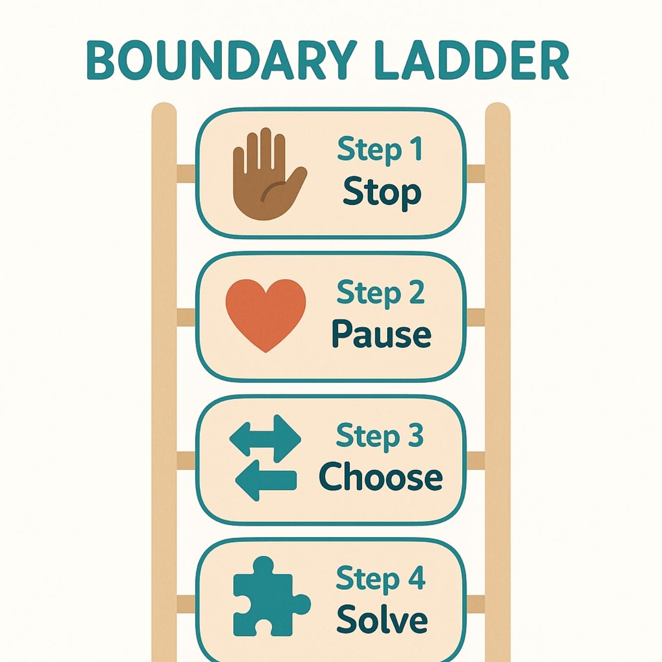 The Boundary Ladder: limit → empathy → choice → repair